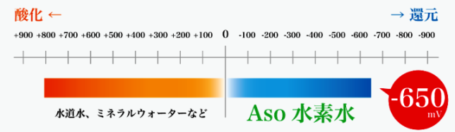Aso水素水の詳細